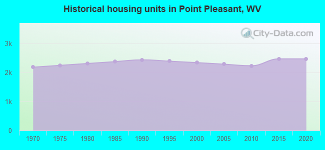 Historical housing units in Point Pleasant, WV