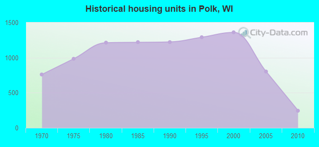 Historical housing units in Polk, WI