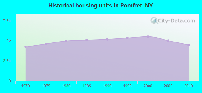 Historical housing units in Pomfret, NY