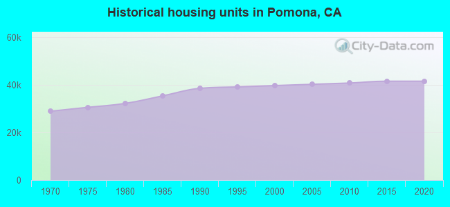Historical housing units in Pomona, CA