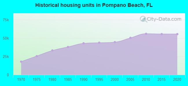 Historical housing units in Pompano Beach, FL