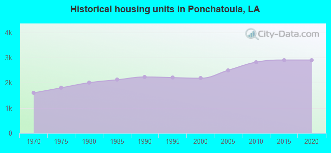 Historical housing units in Ponchatoula, LA