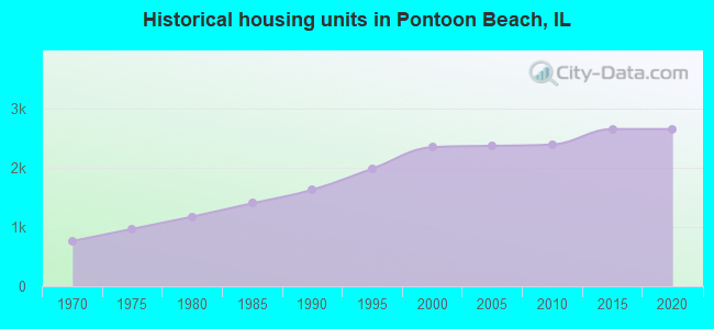 Historical housing units in Pontoon Beach, IL