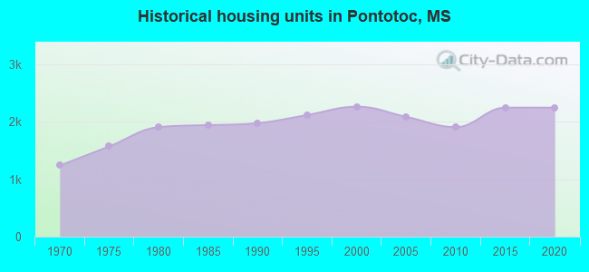 Historical housing units in Pontotoc, MS