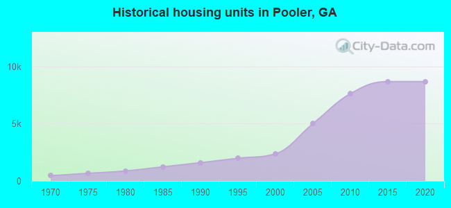 Historical housing units in Pooler, GA