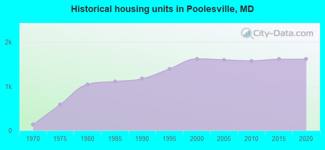 Historical housing units in Poolesville, MD