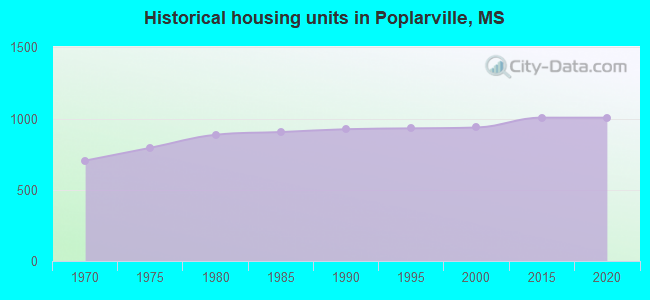 Historical housing units in Poplarville, MS
