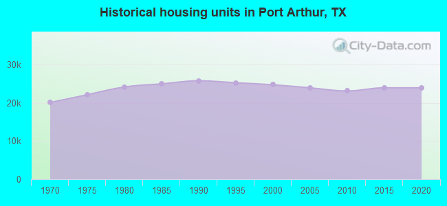 Historical housing units in Port Arthur, TX