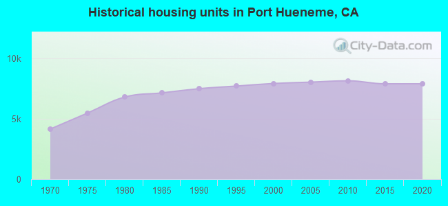 Historical housing units in Port Hueneme, CA