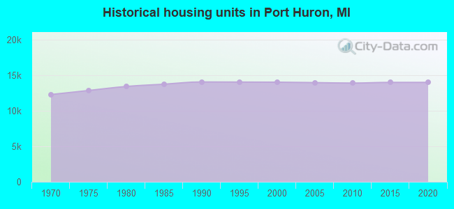 Historical housing units in Port Huron, MI