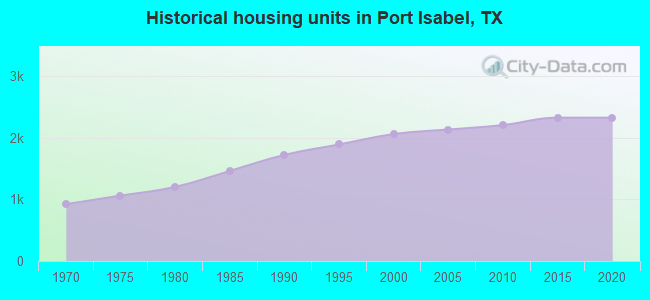 Historical housing units in Port Isabel, TX