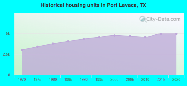 Historical housing units in Port Lavaca, TX