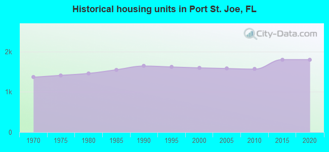 Historical housing units in Port St. Joe, FL