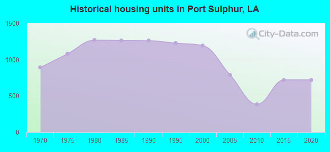 Historical housing units in Port Sulphur, LA