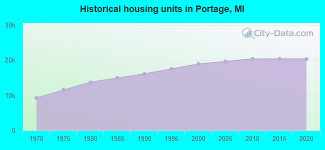 Historical housing units in Portage, MI