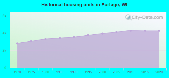 Historical housing units in Portage, WI