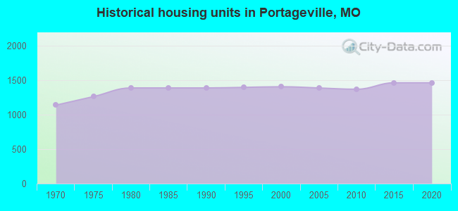 Historical housing units in Portageville, MO