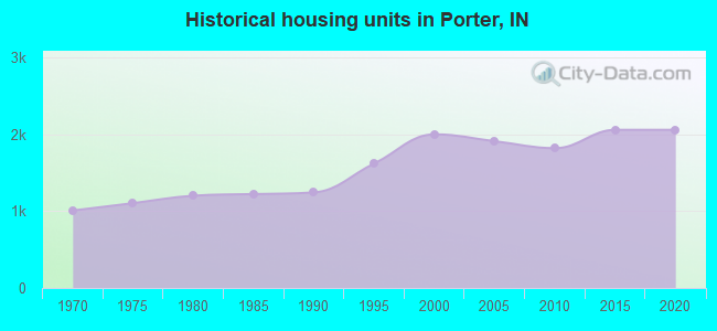 Historical housing units in Porter, IN