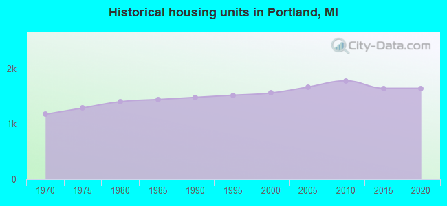 Historical housing units in Portland, MI