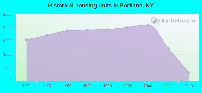 Historical housing units in Portland, NY