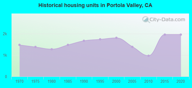 Historical housing units in Portola Valley, CA