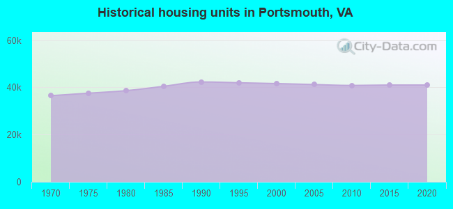 Historical housing units in Portsmouth, VA