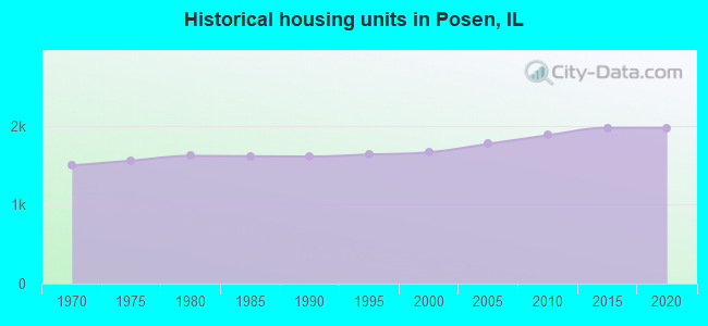 Historical housing units in Posen, IL