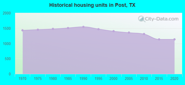Historical housing units in Post, TX
