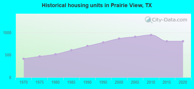 Historical housing units in Prairie View, TX