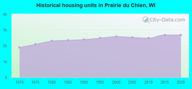Historical housing units in Prairie du Chien, WI