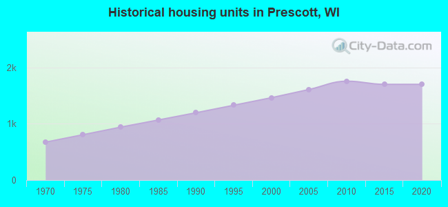 Historical housing units in Prescott, WI