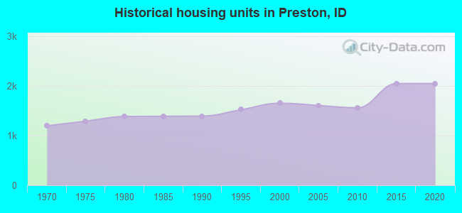 Historical housing units in Preston, ID