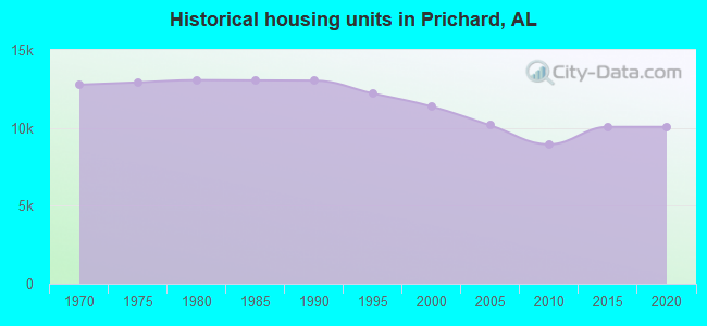 Historical housing units in Prichard, AL