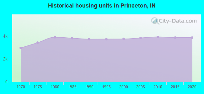 Historical housing units in Princeton, IN