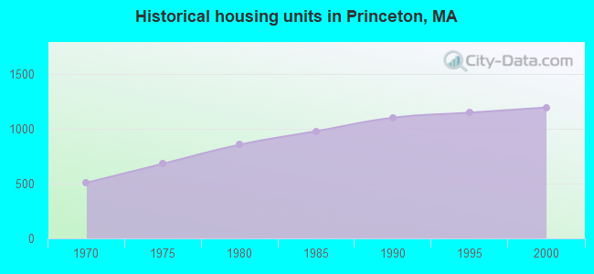 Historical housing units in Princeton, MA