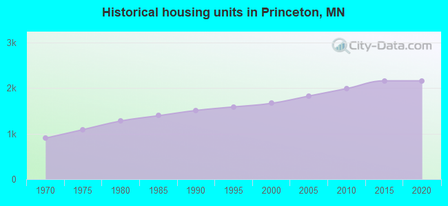 Historical housing units in Princeton, MN