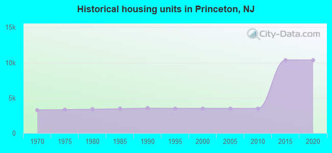 Historical housing units in Princeton, NJ