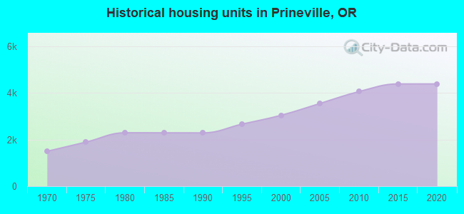 Historical housing units in Prineville, OR