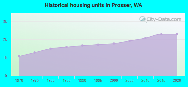 Historical housing units in Prosser, WA