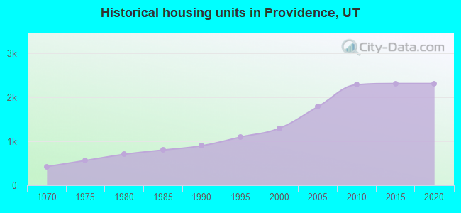 Historical housing units in Providence, UT
