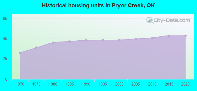 Historical housing units in Pryor Creek, OK