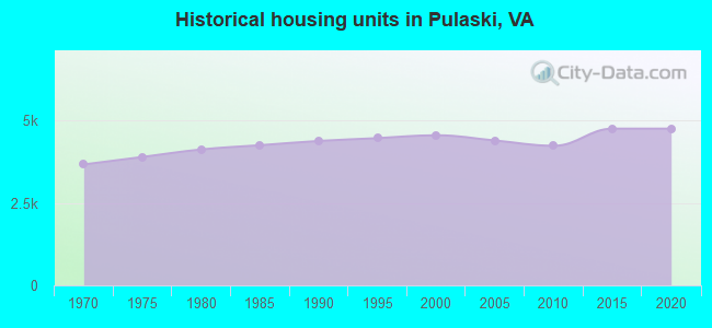 Historical housing units in Pulaski, VA