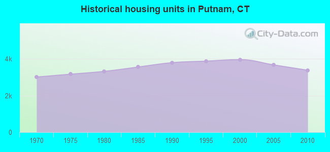 Historical housing units in Putnam, CT