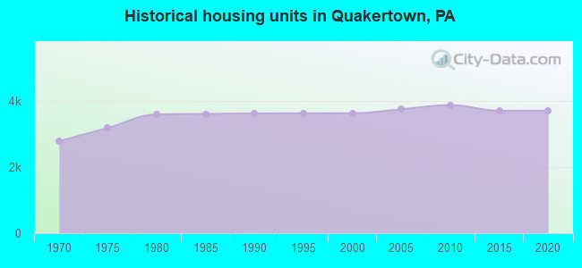 Historical housing units in Quakertown, PA