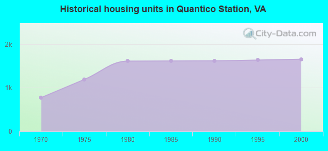 Historical housing units in Quantico Station, VA