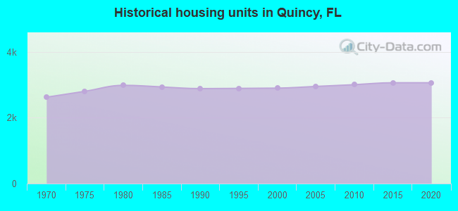 Historical housing units in Quincy, FL