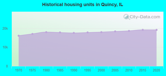 Historical housing units in Quincy, IL