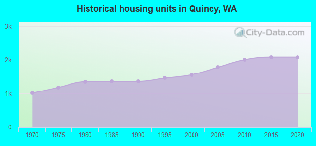 Historical housing units in Quincy, WA
