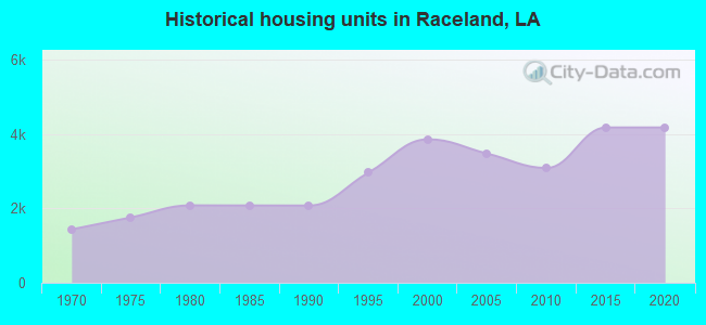 Historical housing units in Raceland, LA