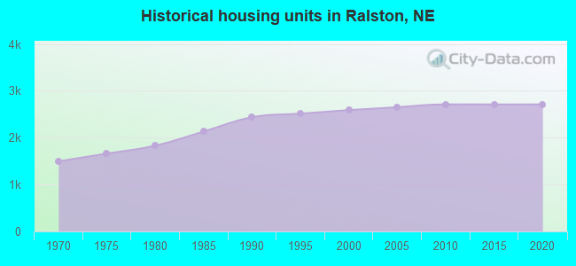 Historical housing units in Ralston, NE